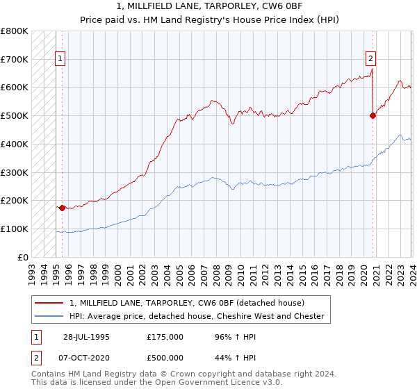 1, MILLFIELD LANE, TARPORLEY, CW6 0BF: Price paid vs HM Land Registry's House Price Index