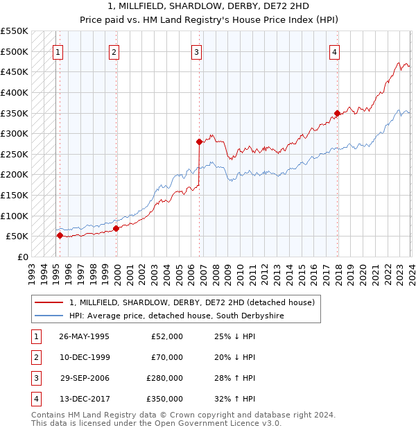 1, MILLFIELD, SHARDLOW, DERBY, DE72 2HD: Price paid vs HM Land Registry's House Price Index