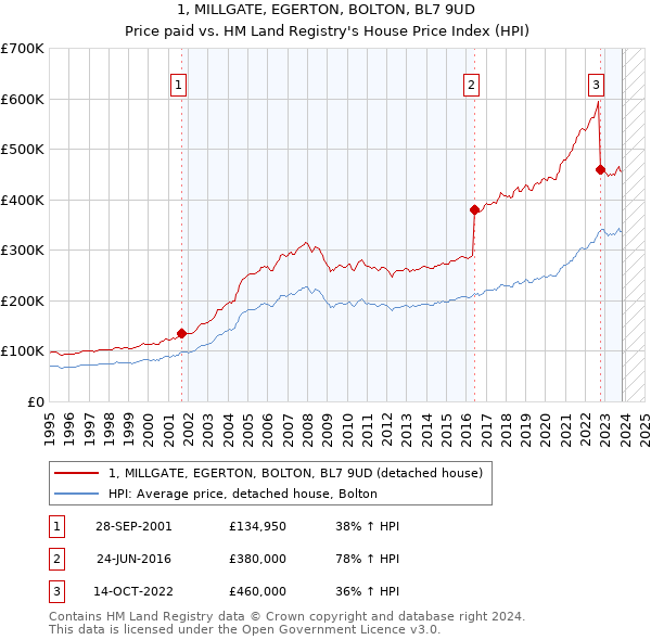 1, MILLGATE, EGERTON, BOLTON, BL7 9UD: Price paid vs HM Land Registry's House Price Index