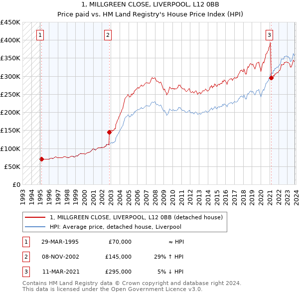 1, MILLGREEN CLOSE, LIVERPOOL, L12 0BB: Price paid vs HM Land Registry's House Price Index
