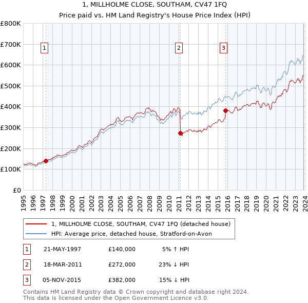 1, MILLHOLME CLOSE, SOUTHAM, CV47 1FQ: Price paid vs HM Land Registry's House Price Index