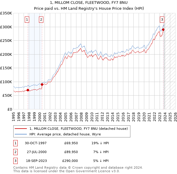 1, MILLOM CLOSE, FLEETWOOD, FY7 8NU: Price paid vs HM Land Registry's House Price Index
