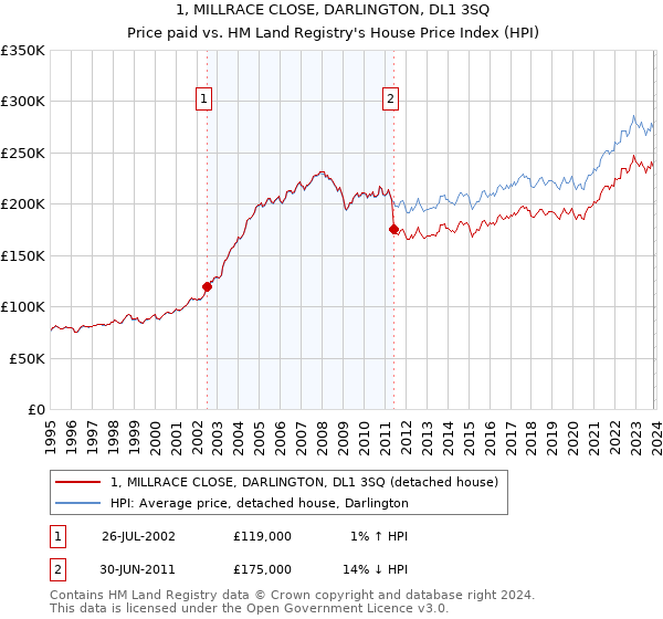 1, MILLRACE CLOSE, DARLINGTON, DL1 3SQ: Price paid vs HM Land Registry's House Price Index
