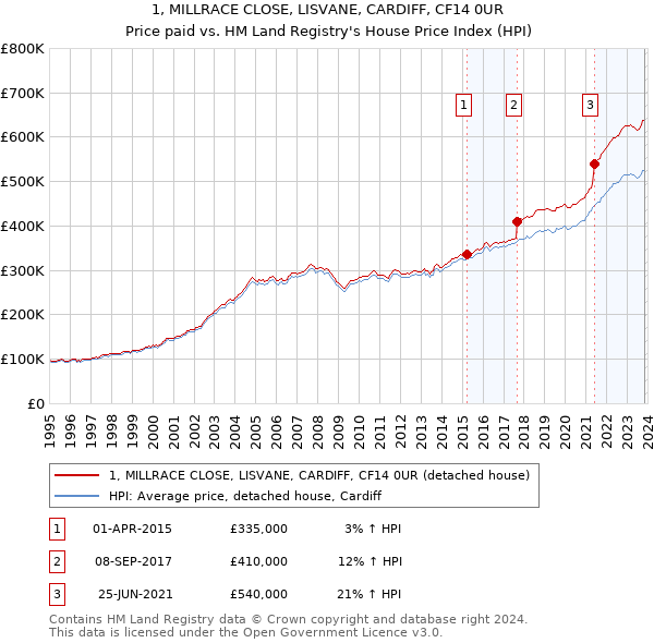 1, MILLRACE CLOSE, LISVANE, CARDIFF, CF14 0UR: Price paid vs HM Land Registry's House Price Index