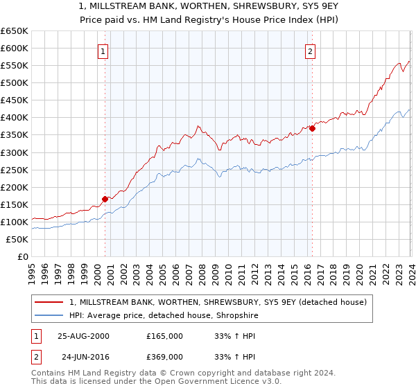 1, MILLSTREAM BANK, WORTHEN, SHREWSBURY, SY5 9EY: Price paid vs HM Land Registry's House Price Index