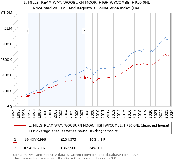 1, MILLSTREAM WAY, WOOBURN MOOR, HIGH WYCOMBE, HP10 0NL: Price paid vs HM Land Registry's House Price Index