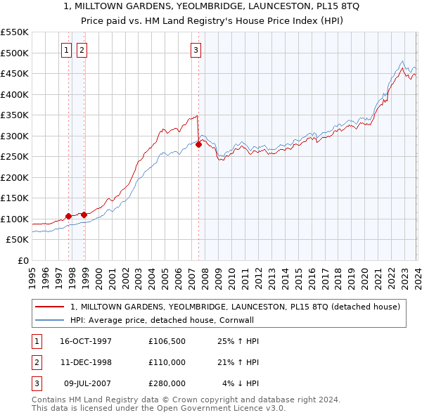 1, MILLTOWN GARDENS, YEOLMBRIDGE, LAUNCESTON, PL15 8TQ: Price paid vs HM Land Registry's House Price Index