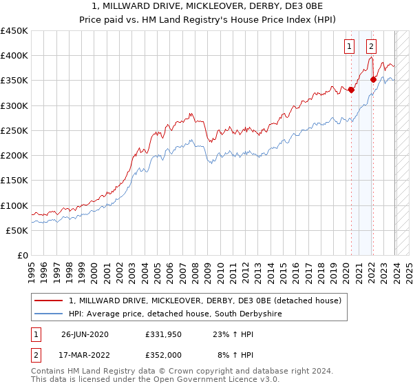 1, MILLWARD DRIVE, MICKLEOVER, DERBY, DE3 0BE: Price paid vs HM Land Registry's House Price Index