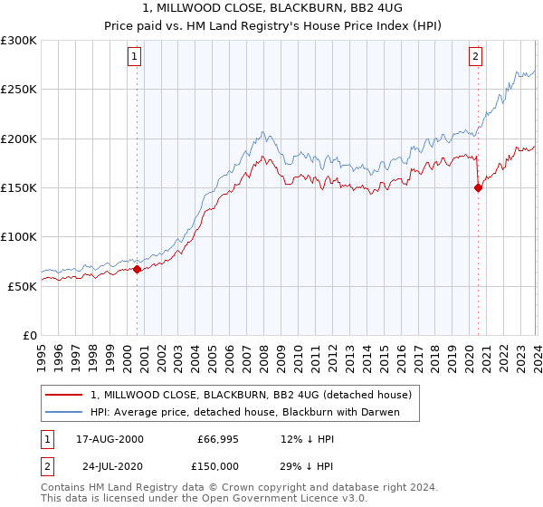 1, MILLWOOD CLOSE, BLACKBURN, BB2 4UG: Price paid vs HM Land Registry's House Price Index