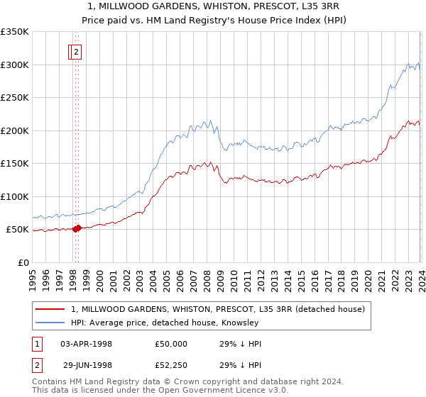 1, MILLWOOD GARDENS, WHISTON, PRESCOT, L35 3RR: Price paid vs HM Land Registry's House Price Index