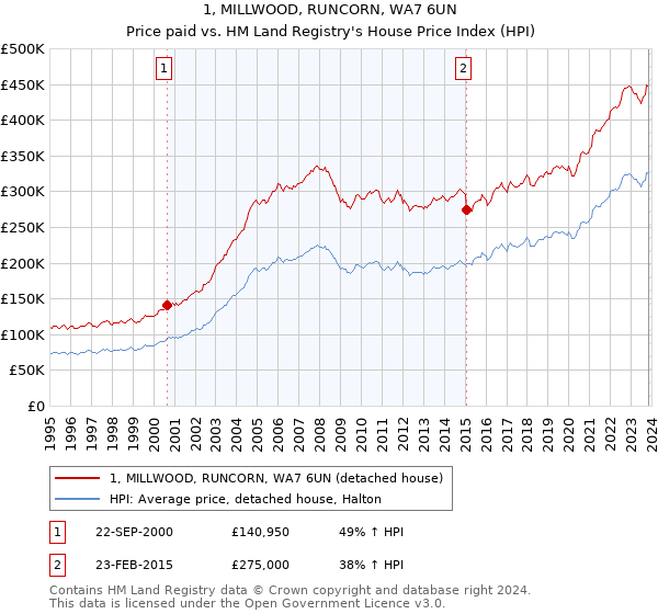 1, MILLWOOD, RUNCORN, WA7 6UN: Price paid vs HM Land Registry's House Price Index