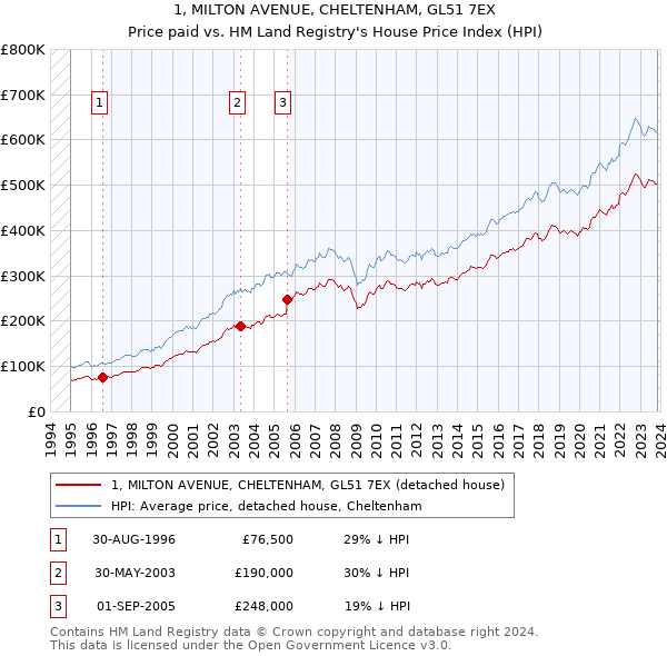 1, MILTON AVENUE, CHELTENHAM, GL51 7EX: Price paid vs HM Land Registry's House Price Index