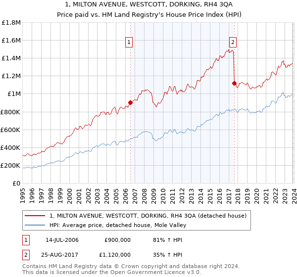 1, MILTON AVENUE, WESTCOTT, DORKING, RH4 3QA: Price paid vs HM Land Registry's House Price Index