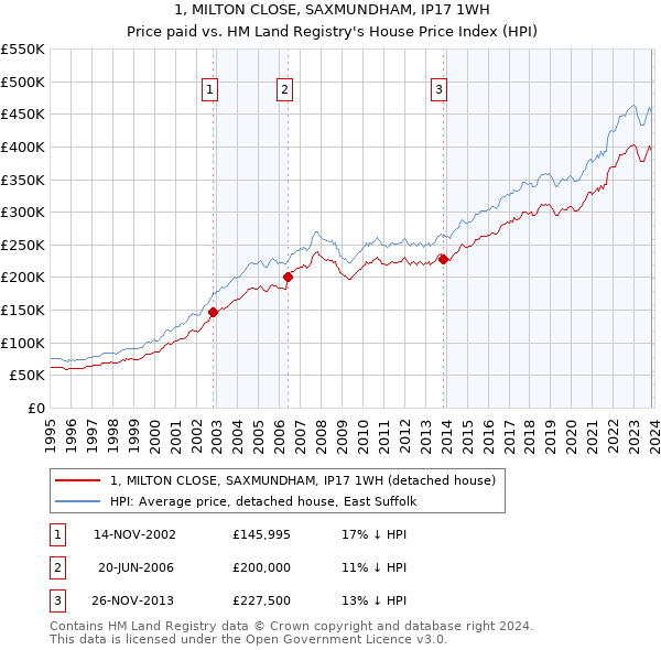 1, MILTON CLOSE, SAXMUNDHAM, IP17 1WH: Price paid vs HM Land Registry's House Price Index