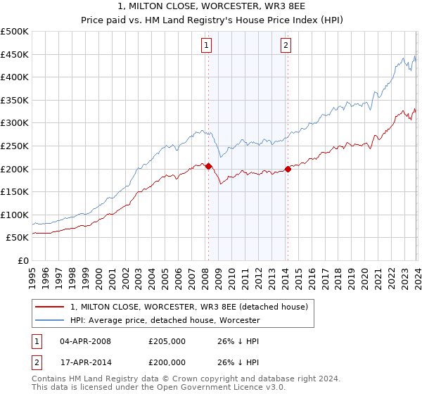 1, MILTON CLOSE, WORCESTER, WR3 8EE: Price paid vs HM Land Registry's House Price Index