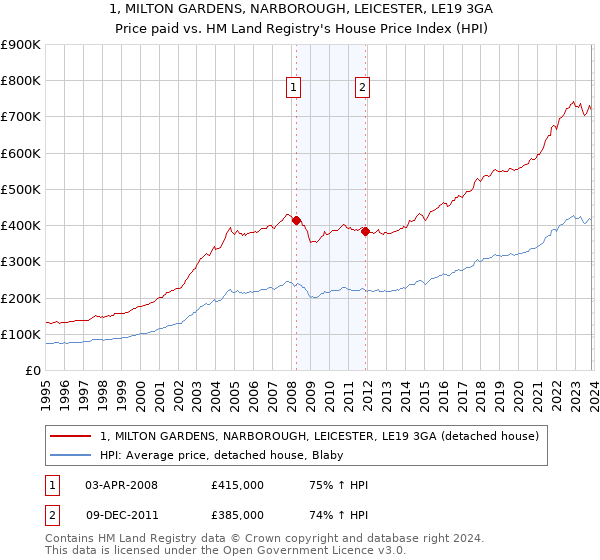 1, MILTON GARDENS, NARBOROUGH, LEICESTER, LE19 3GA: Price paid vs HM Land Registry's House Price Index