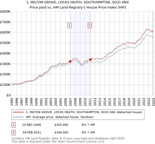 1, MILTON GROVE, LOCKS HEATH, SOUTHAMPTON, SO31 6NX: Price paid vs HM Land Registry's House Price Index