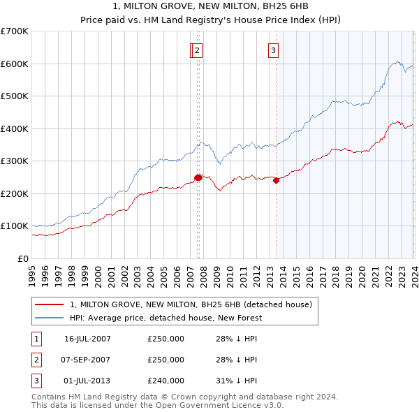 1, MILTON GROVE, NEW MILTON, BH25 6HB: Price paid vs HM Land Registry's House Price Index