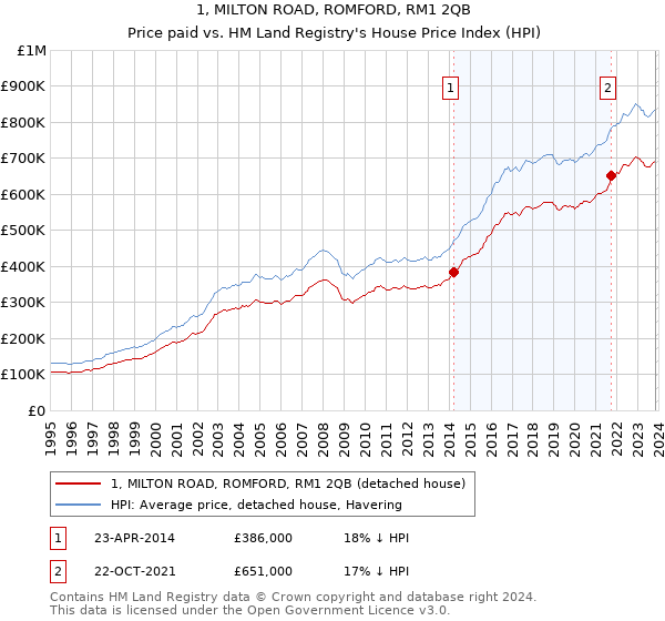 1, MILTON ROAD, ROMFORD, RM1 2QB: Price paid vs HM Land Registry's House Price Index