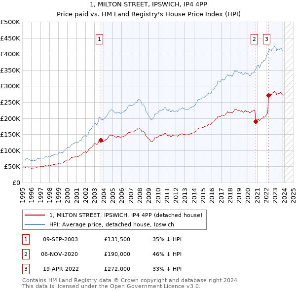 1, MILTON STREET, IPSWICH, IP4 4PP: Price paid vs HM Land Registry's House Price Index