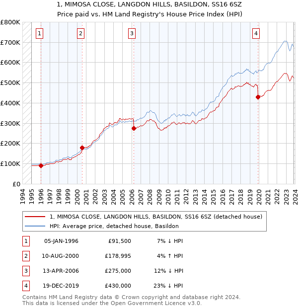 1, MIMOSA CLOSE, LANGDON HILLS, BASILDON, SS16 6SZ: Price paid vs HM Land Registry's House Price Index