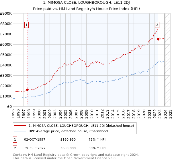 1, MIMOSA CLOSE, LOUGHBOROUGH, LE11 2DJ: Price paid vs HM Land Registry's House Price Index