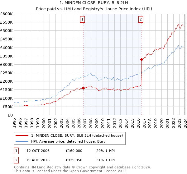 1, MINDEN CLOSE, BURY, BL8 2LH: Price paid vs HM Land Registry's House Price Index