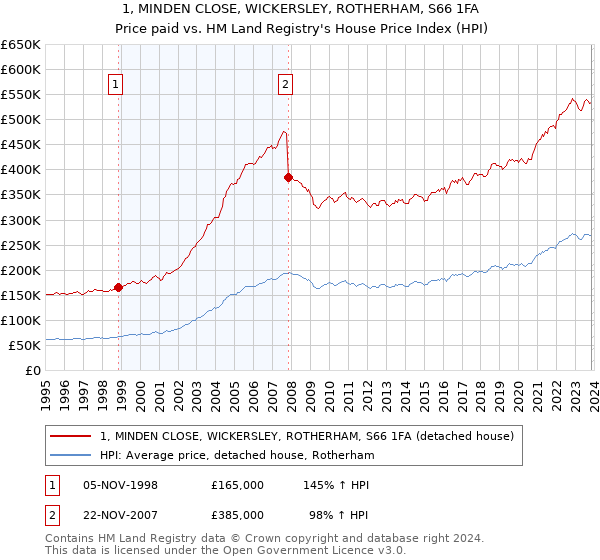 1, MINDEN CLOSE, WICKERSLEY, ROTHERHAM, S66 1FA: Price paid vs HM Land Registry's House Price Index