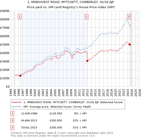 1, MINEHURST ROAD, MYTCHETT, CAMBERLEY, GU16 6JP: Price paid vs HM Land Registry's House Price Index