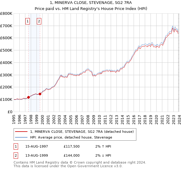 1, MINERVA CLOSE, STEVENAGE, SG2 7RA: Price paid vs HM Land Registry's House Price Index