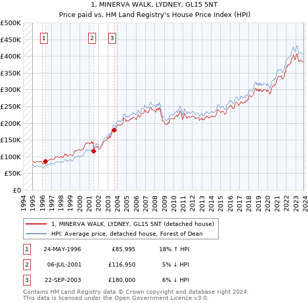 1, MINERVA WALK, LYDNEY, GL15 5NT: Price paid vs HM Land Registry's House Price Index