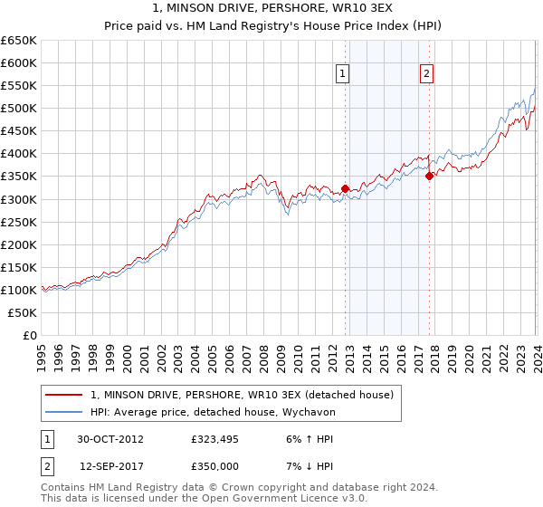 1, MINSON DRIVE, PERSHORE, WR10 3EX: Price paid vs HM Land Registry's House Price Index