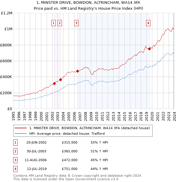1, MINSTER DRIVE, BOWDON, ALTRINCHAM, WA14 3FA: Price paid vs HM Land Registry's House Price Index
