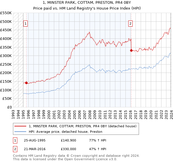 1, MINSTER PARK, COTTAM, PRESTON, PR4 0BY: Price paid vs HM Land Registry's House Price Index