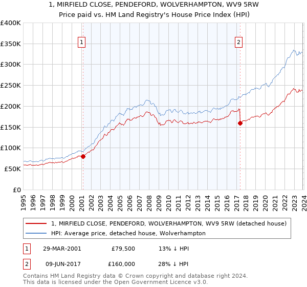 1, MIRFIELD CLOSE, PENDEFORD, WOLVERHAMPTON, WV9 5RW: Price paid vs HM Land Registry's House Price Index