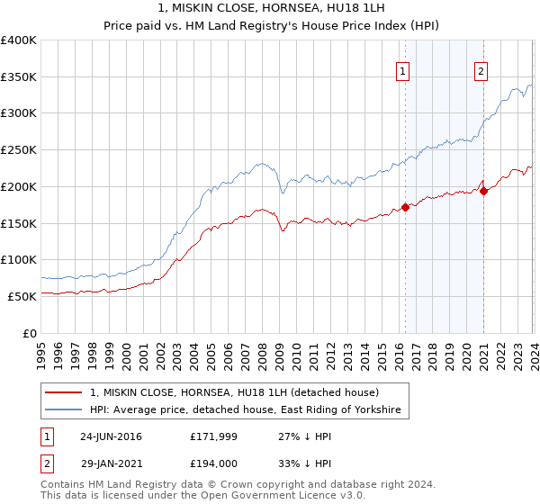 1, MISKIN CLOSE, HORNSEA, HU18 1LH: Price paid vs HM Land Registry's House Price Index