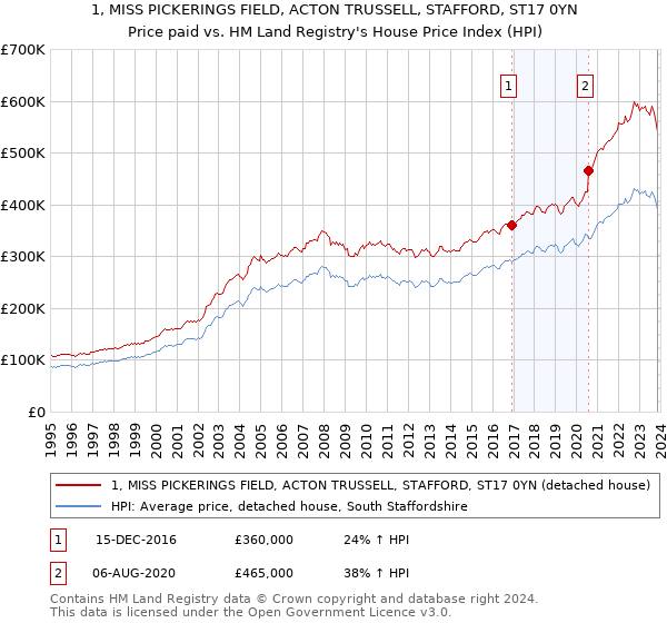 1, MISS PICKERINGS FIELD, ACTON TRUSSELL, STAFFORD, ST17 0YN: Price paid vs HM Land Registry's House Price Index