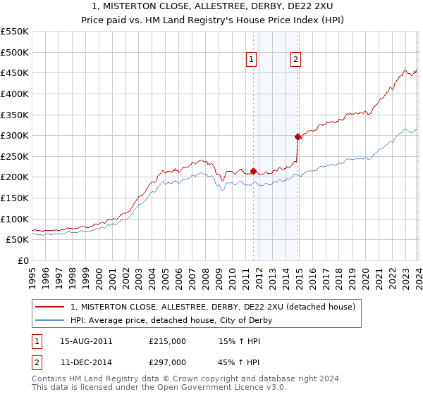 1, MISTERTON CLOSE, ALLESTREE, DERBY, DE22 2XU: Price paid vs HM Land Registry's House Price Index