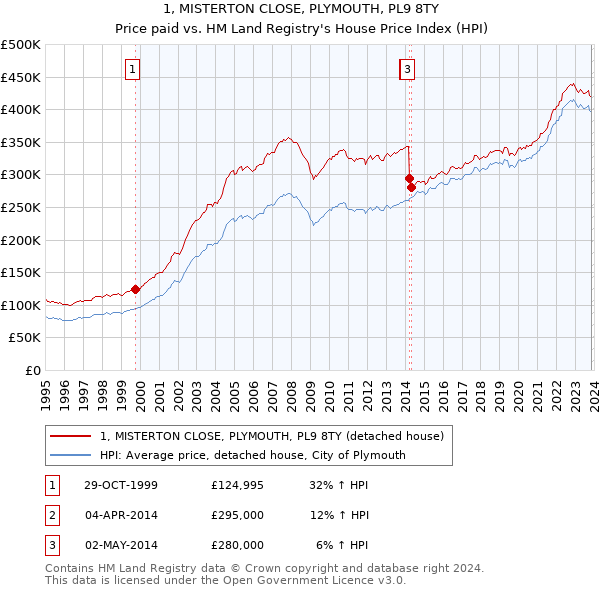 1, MISTERTON CLOSE, PLYMOUTH, PL9 8TY: Price paid vs HM Land Registry's House Price Index