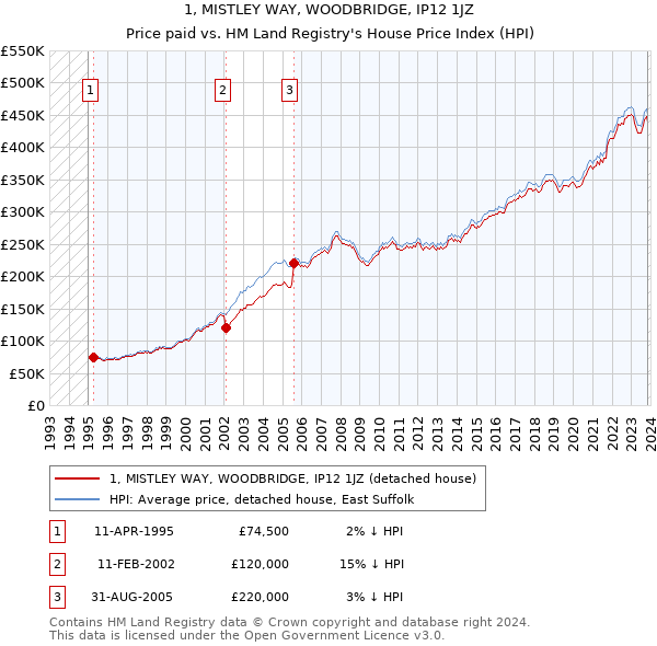 1, MISTLEY WAY, WOODBRIDGE, IP12 1JZ: Price paid vs HM Land Registry's House Price Index