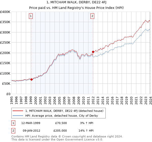 1, MITCHAM WALK, DERBY, DE22 4FJ: Price paid vs HM Land Registry's House Price Index