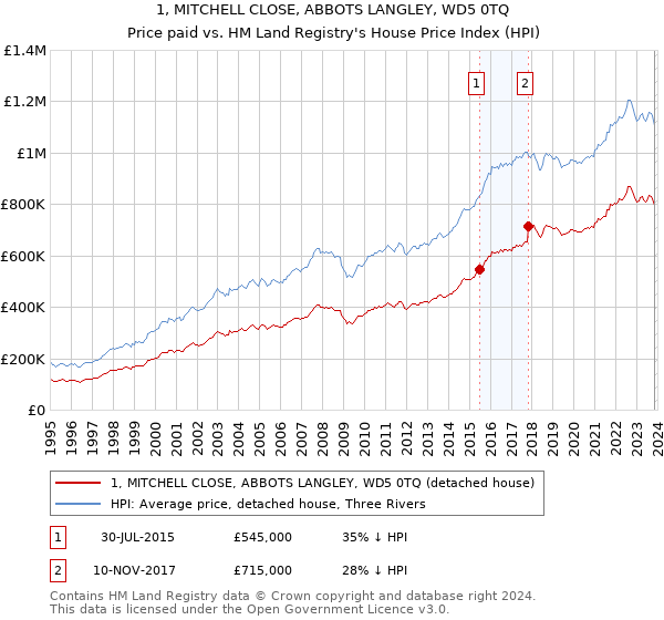 1, MITCHELL CLOSE, ABBOTS LANGLEY, WD5 0TQ: Price paid vs HM Land Registry's House Price Index