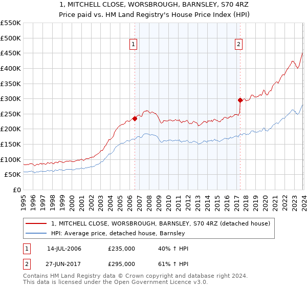 1, MITCHELL CLOSE, WORSBROUGH, BARNSLEY, S70 4RZ: Price paid vs HM Land Registry's House Price Index