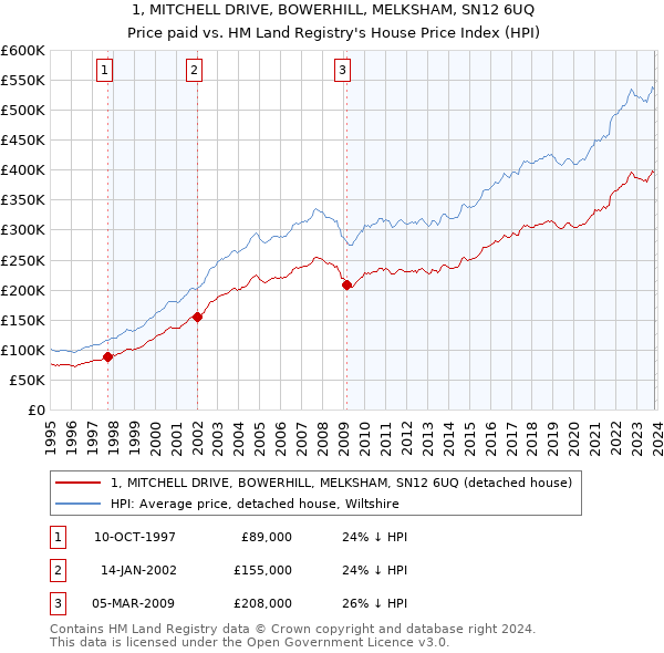 1, MITCHELL DRIVE, BOWERHILL, MELKSHAM, SN12 6UQ: Price paid vs HM Land Registry's House Price Index