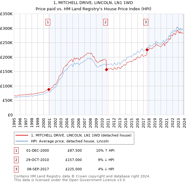1, MITCHELL DRIVE, LINCOLN, LN1 1WD: Price paid vs HM Land Registry's House Price Index