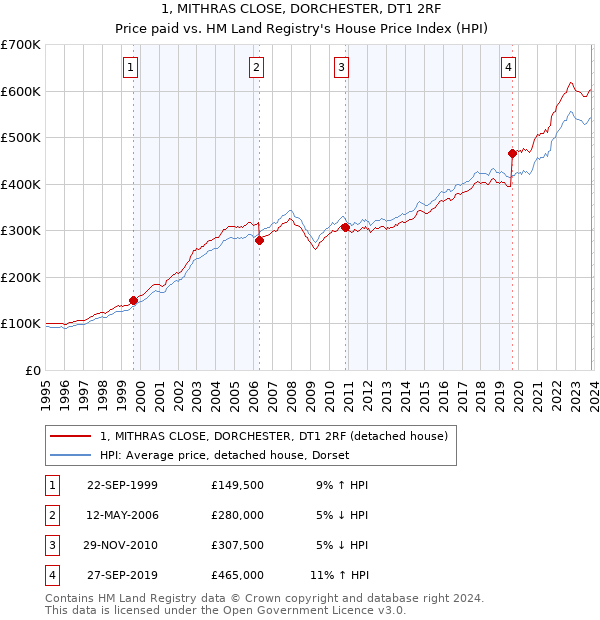 1, MITHRAS CLOSE, DORCHESTER, DT1 2RF: Price paid vs HM Land Registry's House Price Index