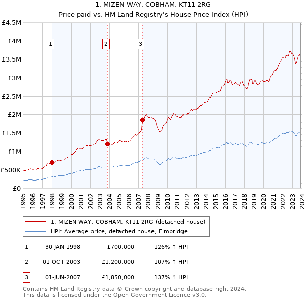 1, MIZEN WAY, COBHAM, KT11 2RG: Price paid vs HM Land Registry's House Price Index