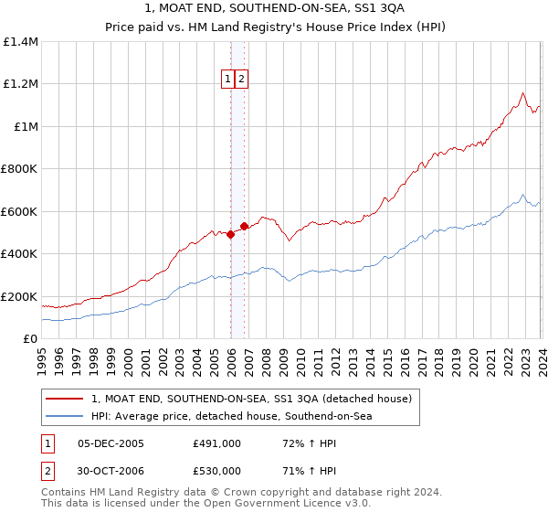 1, MOAT END, SOUTHEND-ON-SEA, SS1 3QA: Price paid vs HM Land Registry's House Price Index