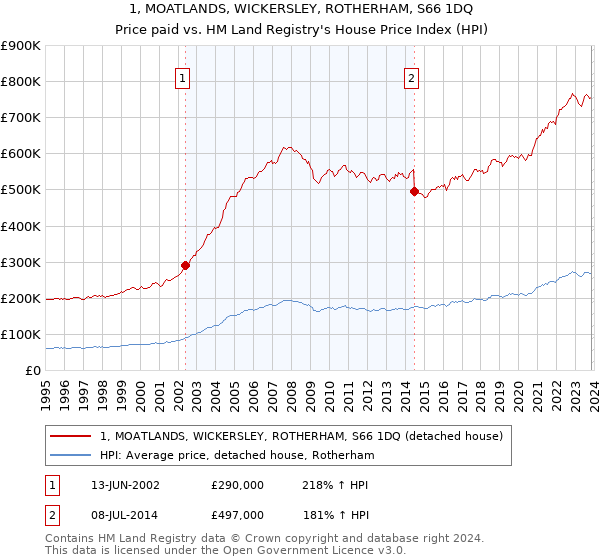 1, MOATLANDS, WICKERSLEY, ROTHERHAM, S66 1DQ: Price paid vs HM Land Registry's House Price Index