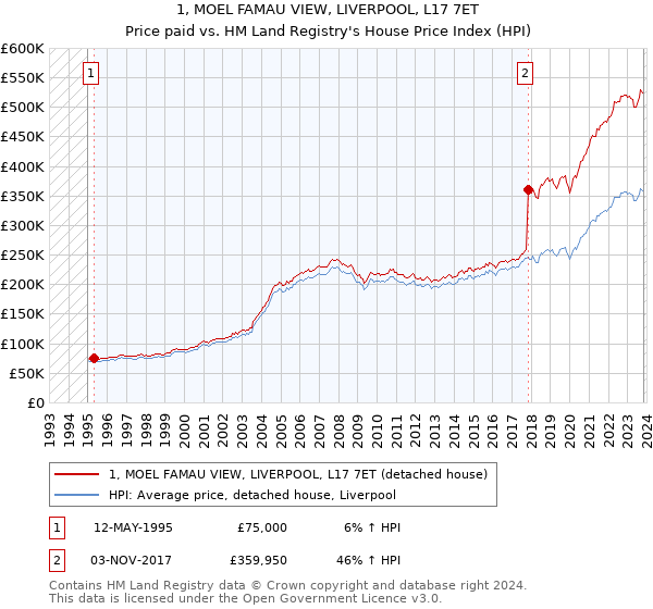 1, MOEL FAMAU VIEW, LIVERPOOL, L17 7ET: Price paid vs HM Land Registry's House Price Index